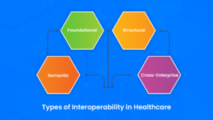 Types of interoperability