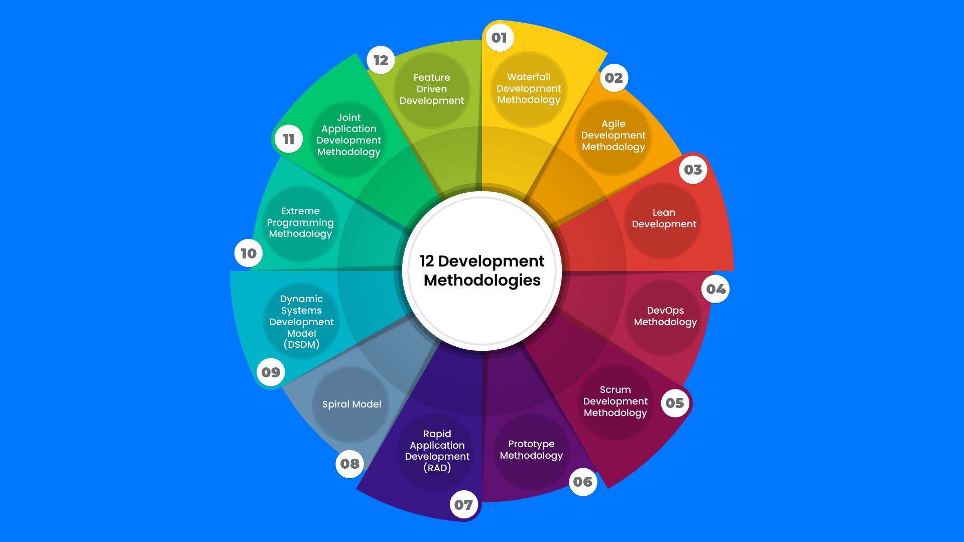 12 development methodologies