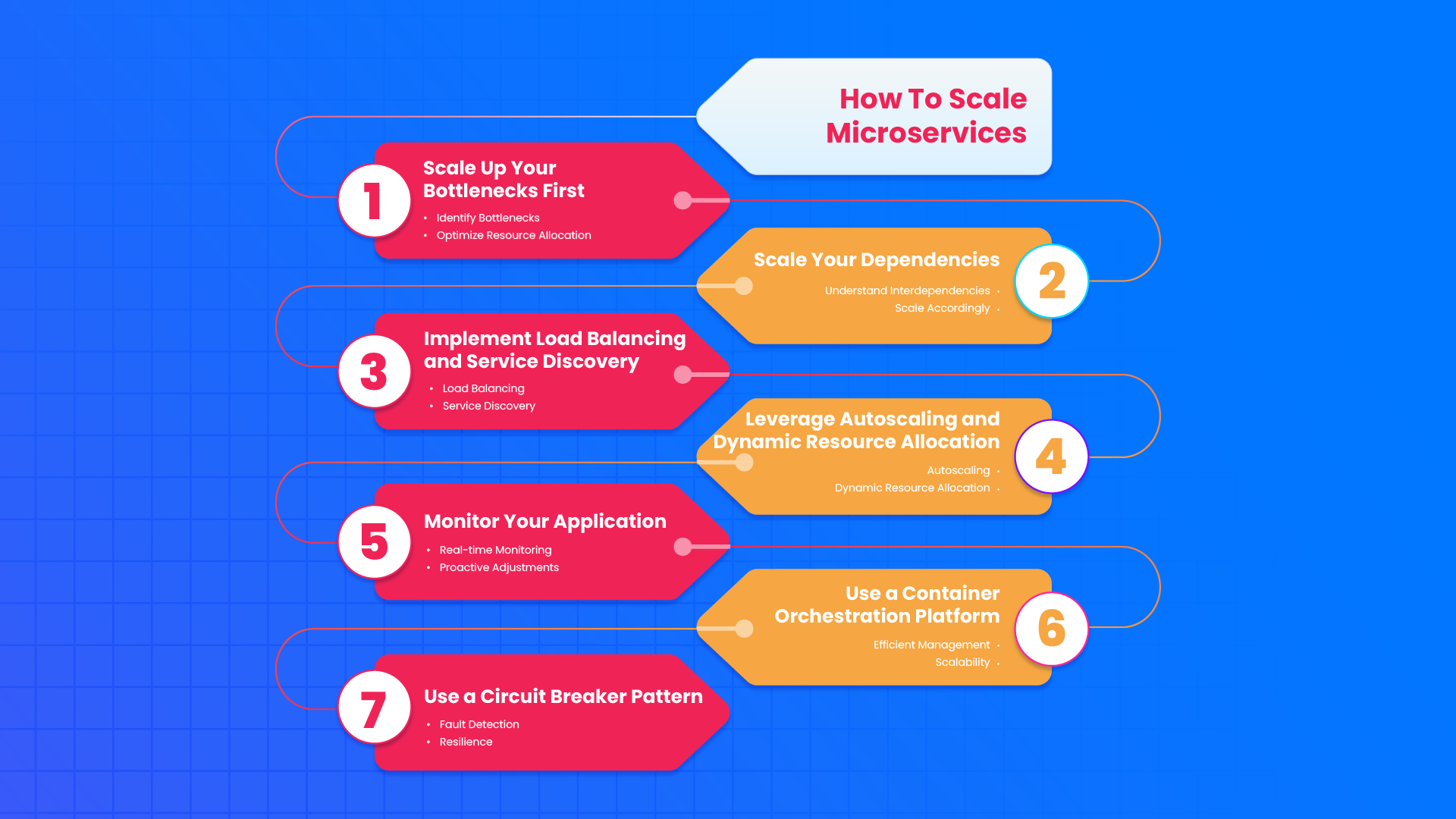 Approaches for scaling microservices