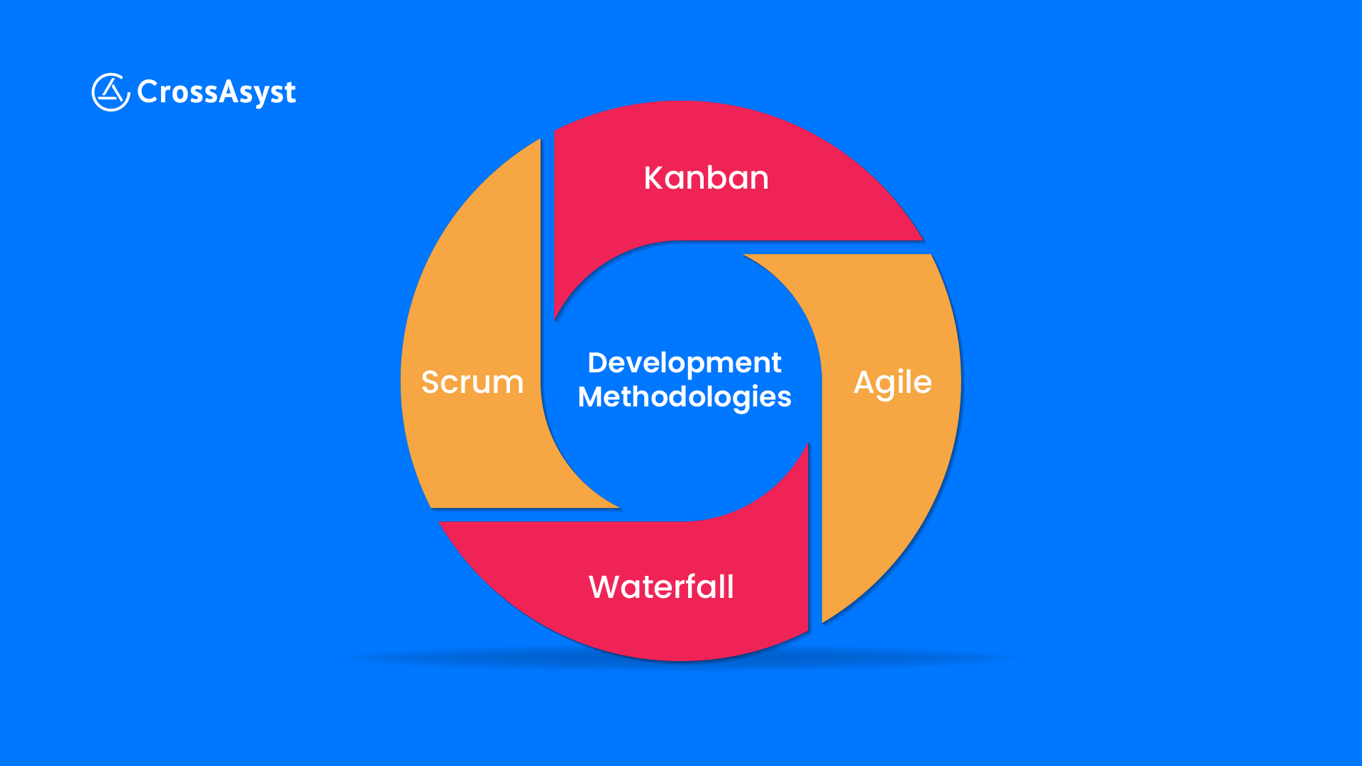 Agile vs Waterfall vs Scrum vs Kanban: A Comparative Study