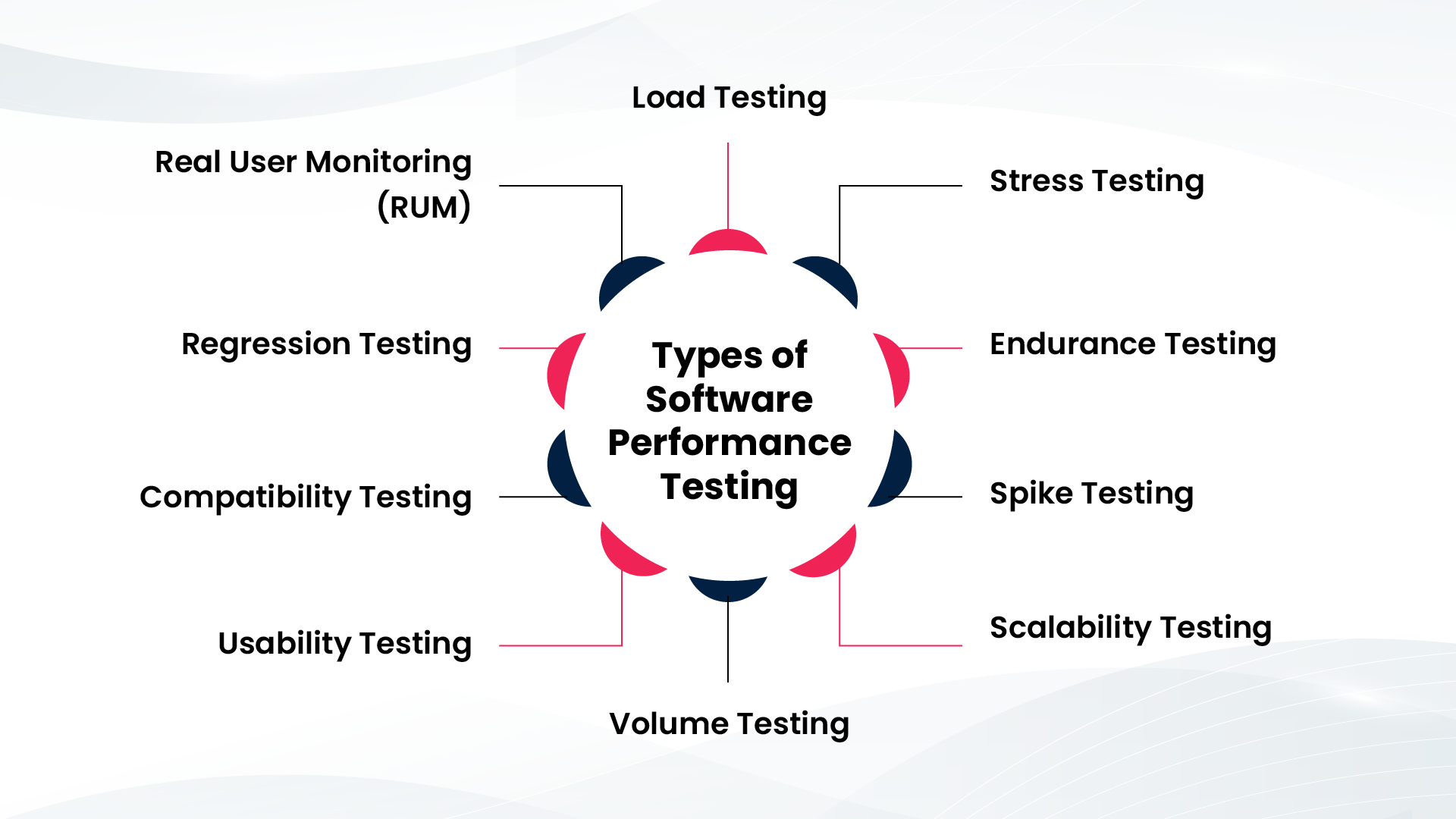 Types of software performance testing