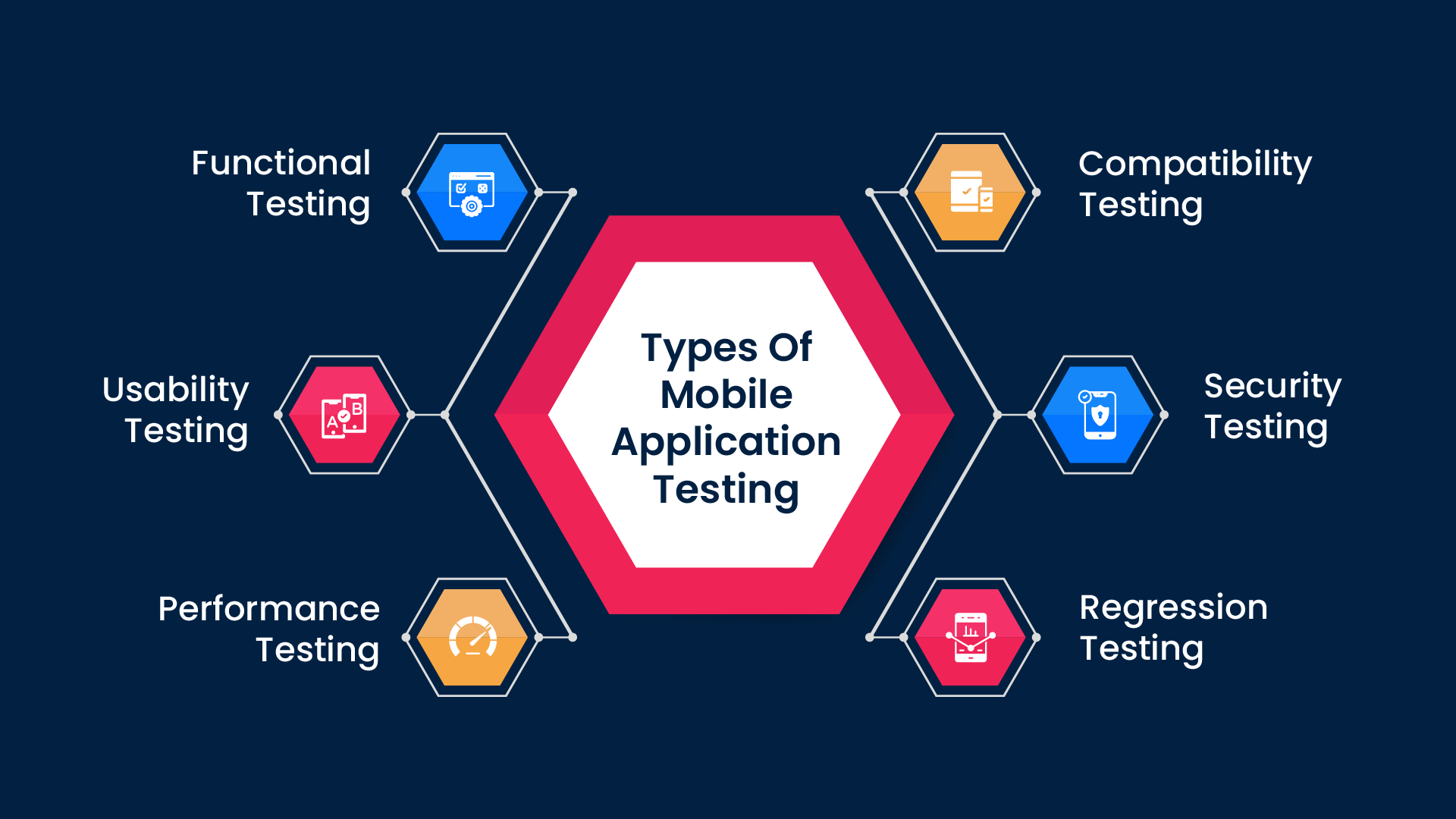 Types of mobile application testing