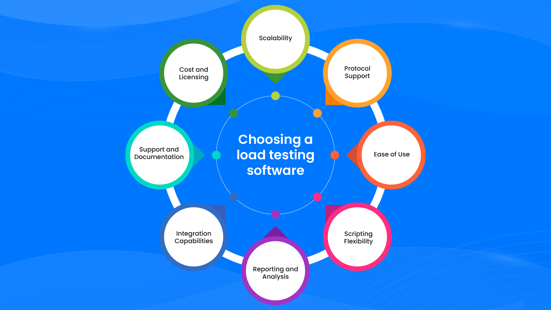 Choosing a load testing software