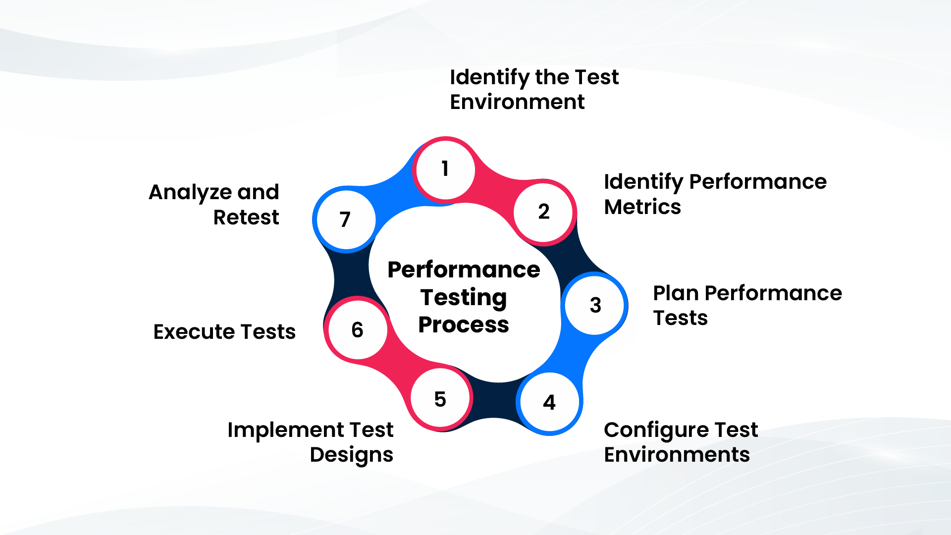 performance testing process