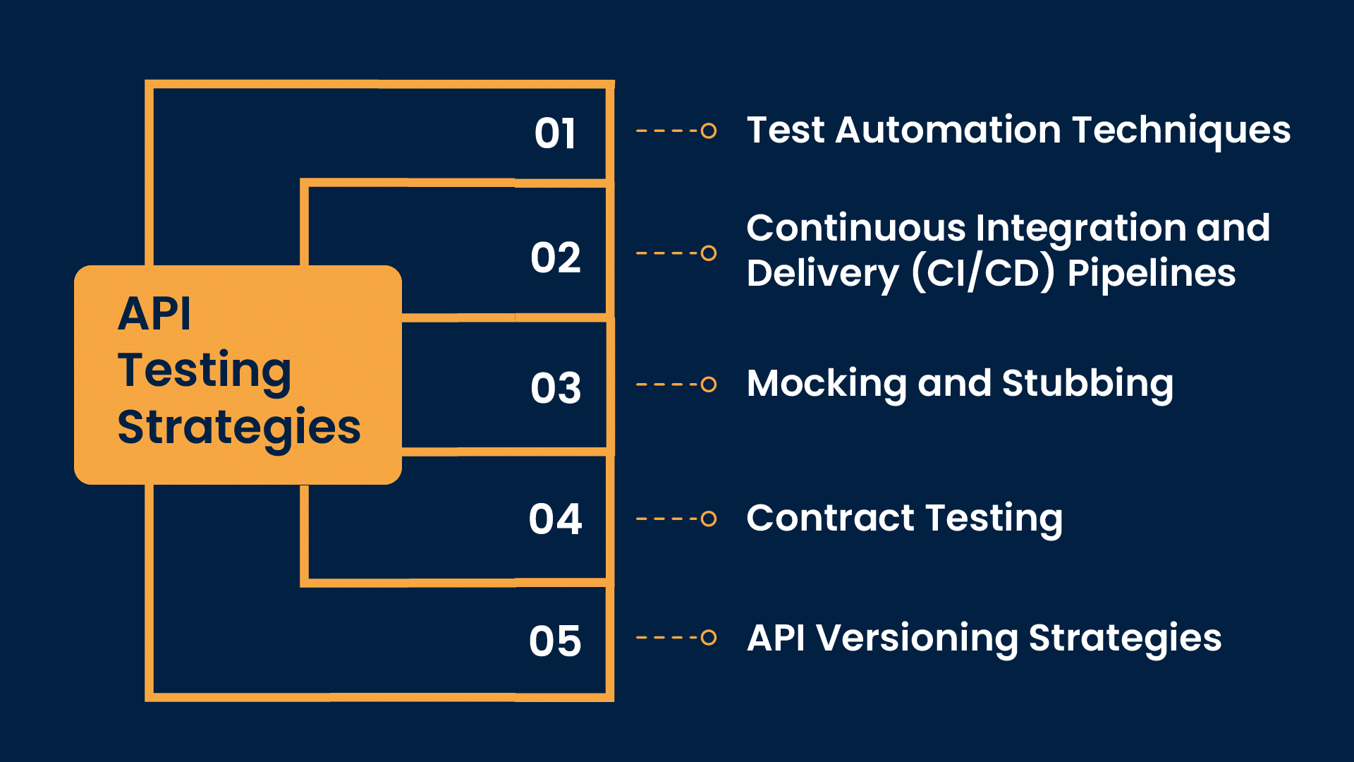 API testing strategies