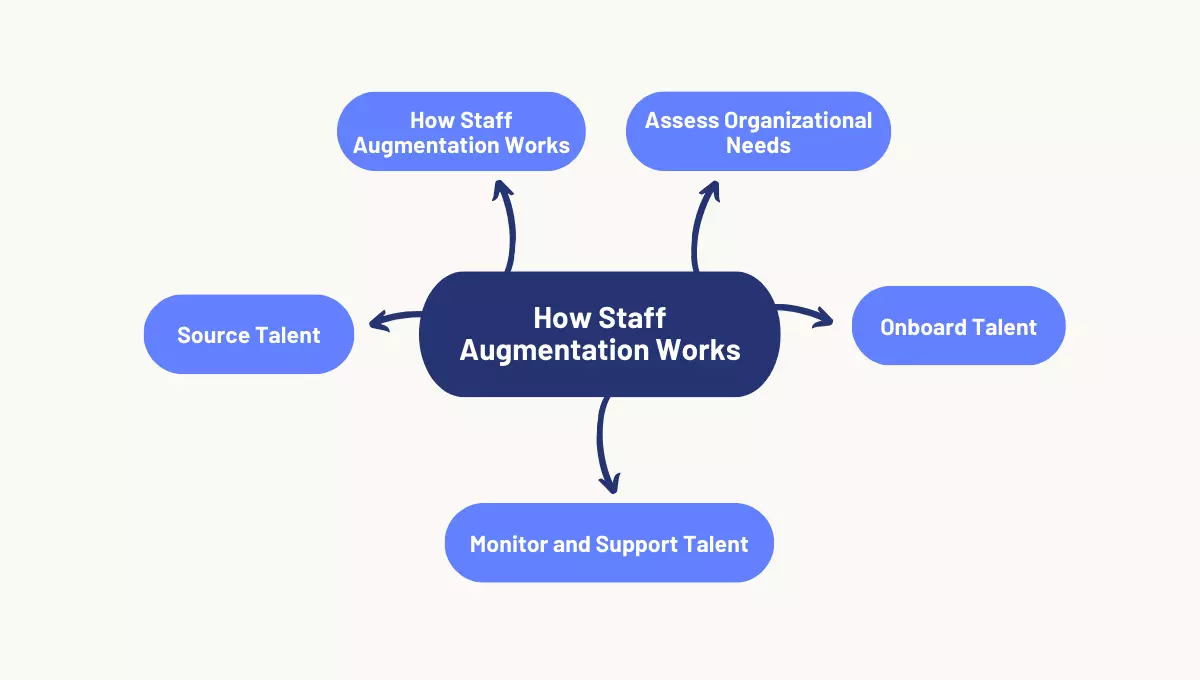 Benefits of staff augmentation