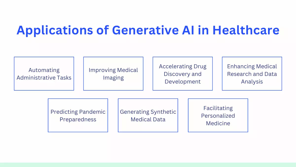 Generative AI application in healthcare